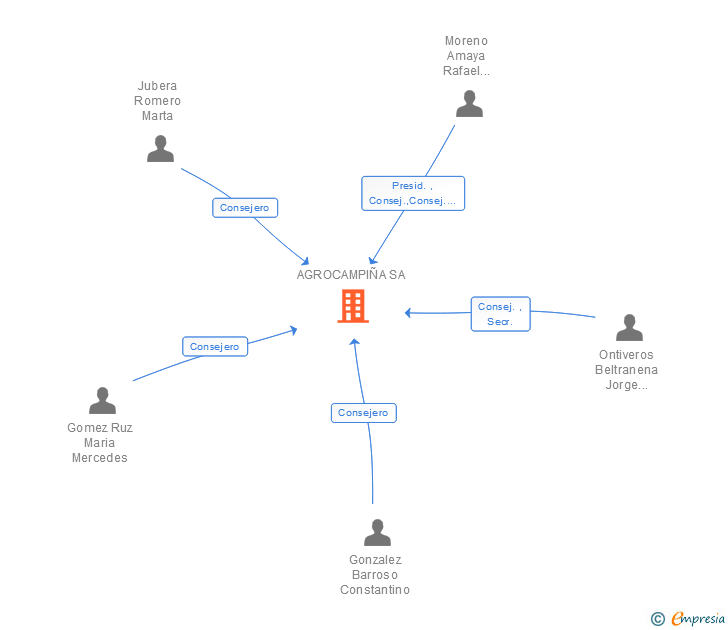 Vinculaciones societarias de AGROCAMPIÑA SA