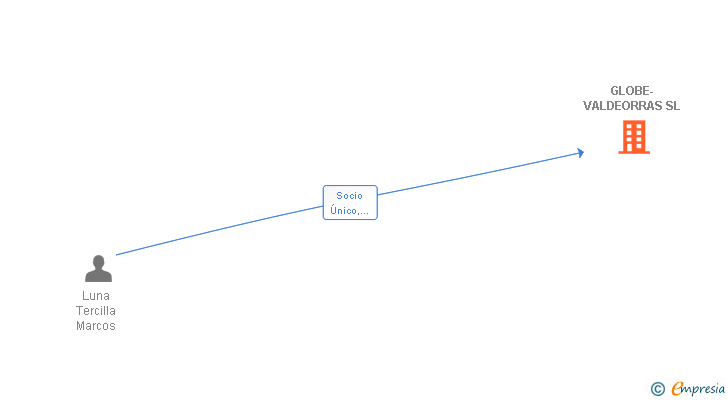 Vinculaciones societarias de GLOBE-VALDEORRAS SL