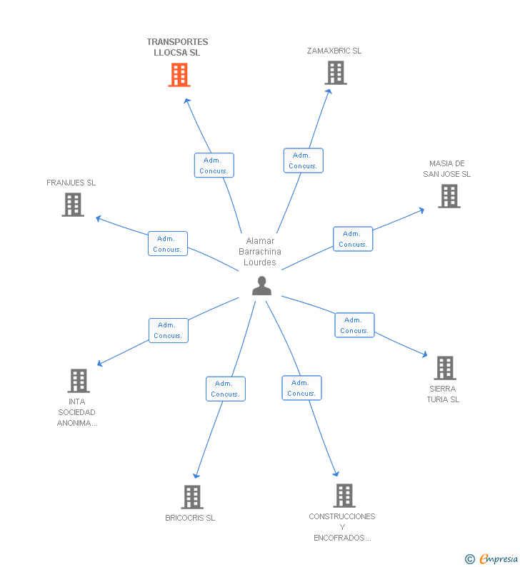 Vinculaciones societarias de TRANSPORTES LLOCSA SL