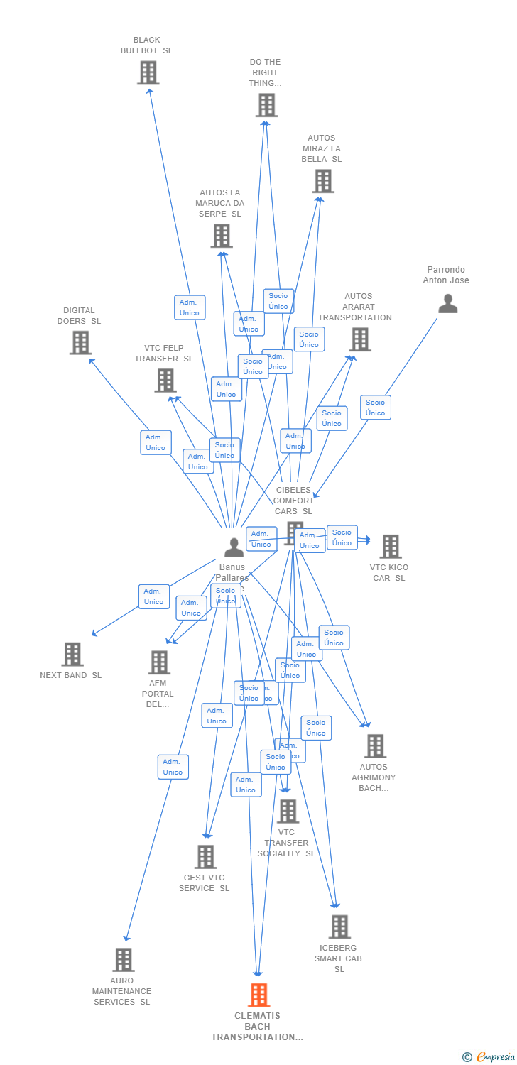 Vinculaciones societarias de CLEMATIS BACH TRANSPORTATION SERVICES SL