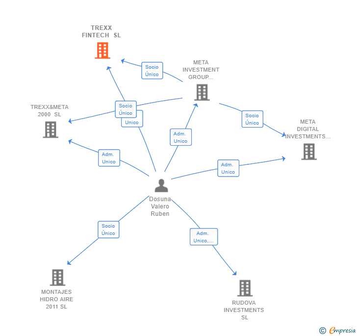 Vinculaciones societarias de TREXX FINTECH SL