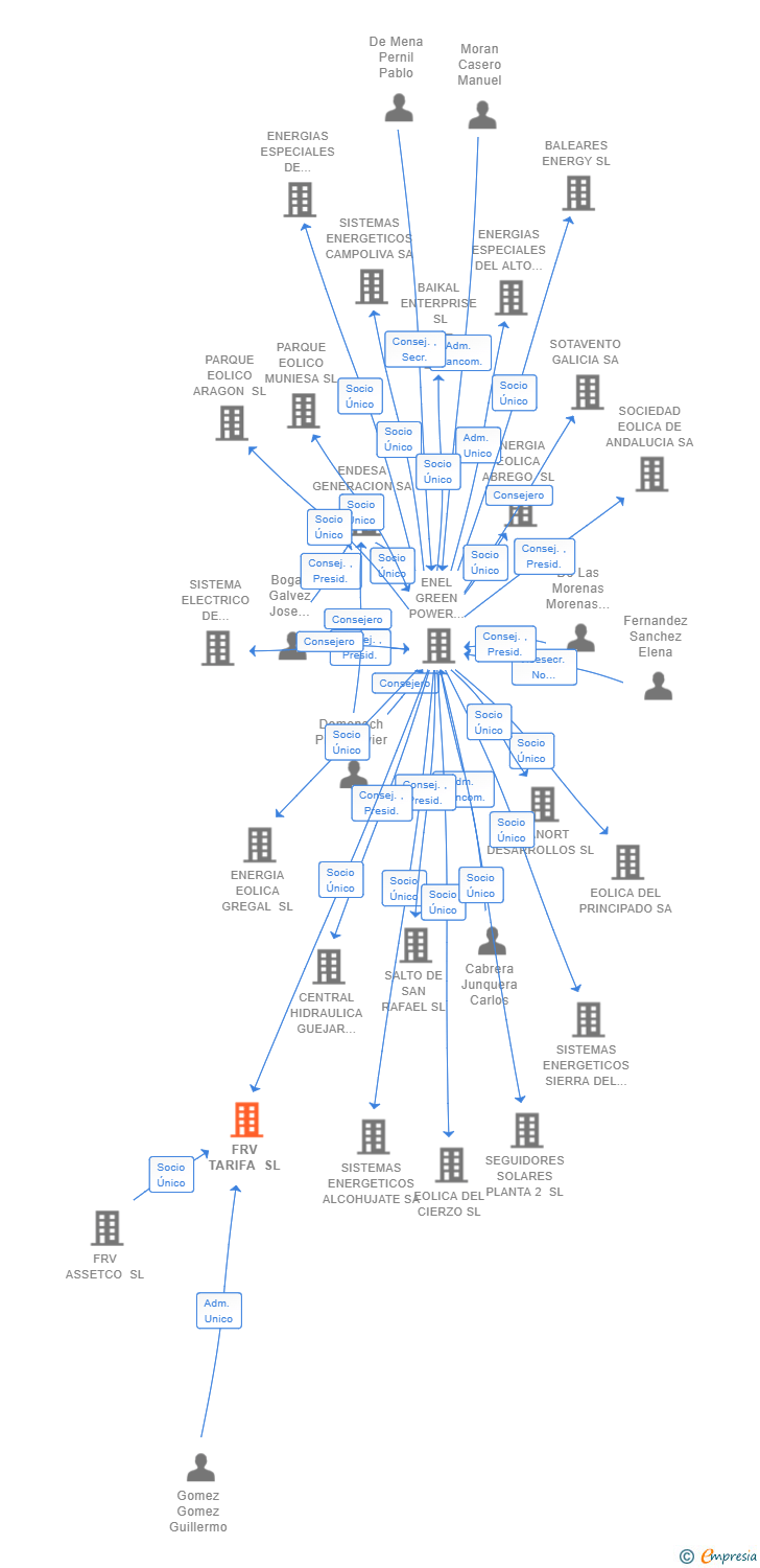 Vinculaciones societarias de FRV TARIFA SL