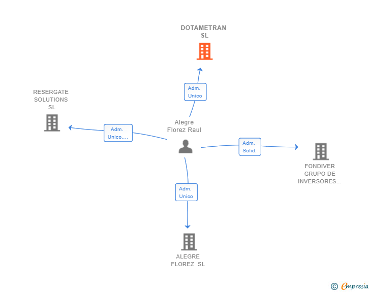Vinculaciones societarias de DOTAMETRAN SL