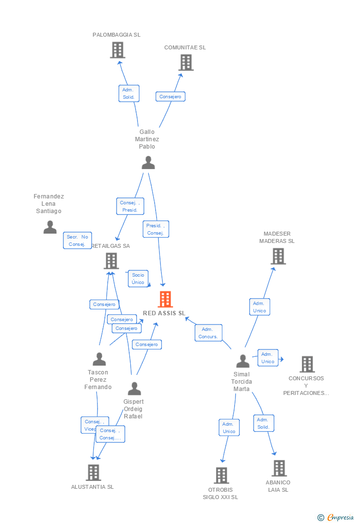 Vinculaciones societarias de RED ASSIS SL
