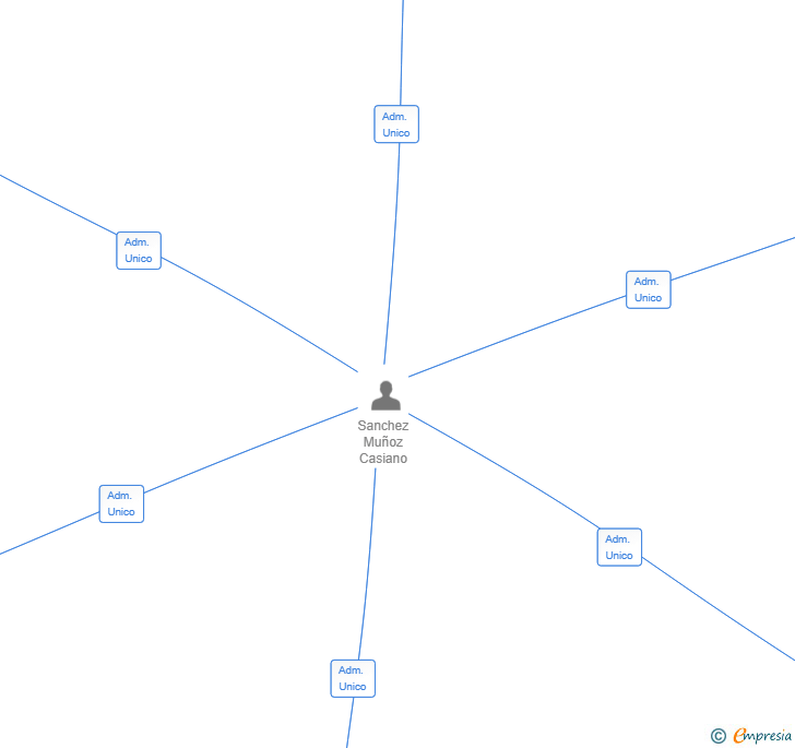 Vinculaciones societarias de LIVERURA WORD SL