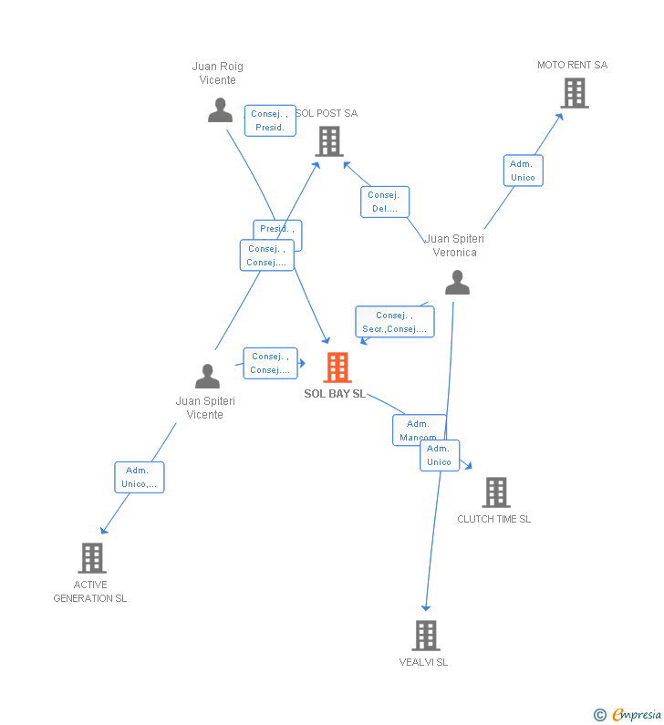 Vinculaciones societarias de SOL BAY SL