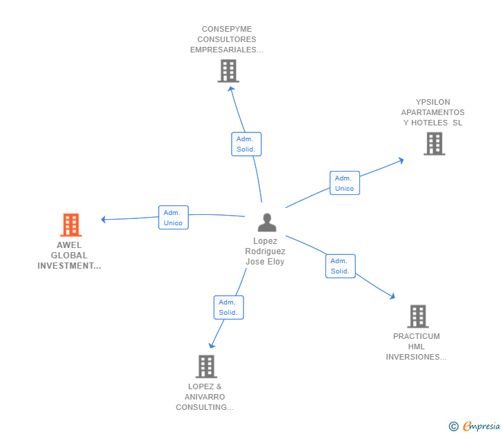 Vinculaciones societarias de AWEL GLOBAL INVESTMENT SL