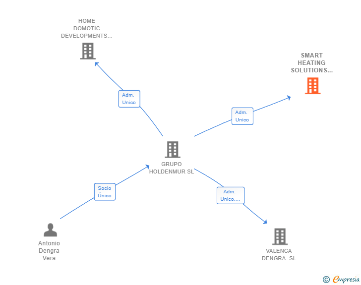 Vinculaciones societarias de SMART HEATING SOLUTIONS SL