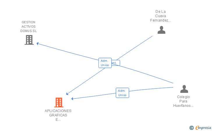 Vinculaciones societarias de APLICACIONES GRAFICAS E INFORMATICAS SA