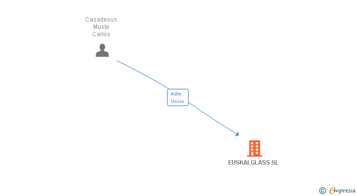 Vinculaciones societarias de EUSKALGLASS SL
