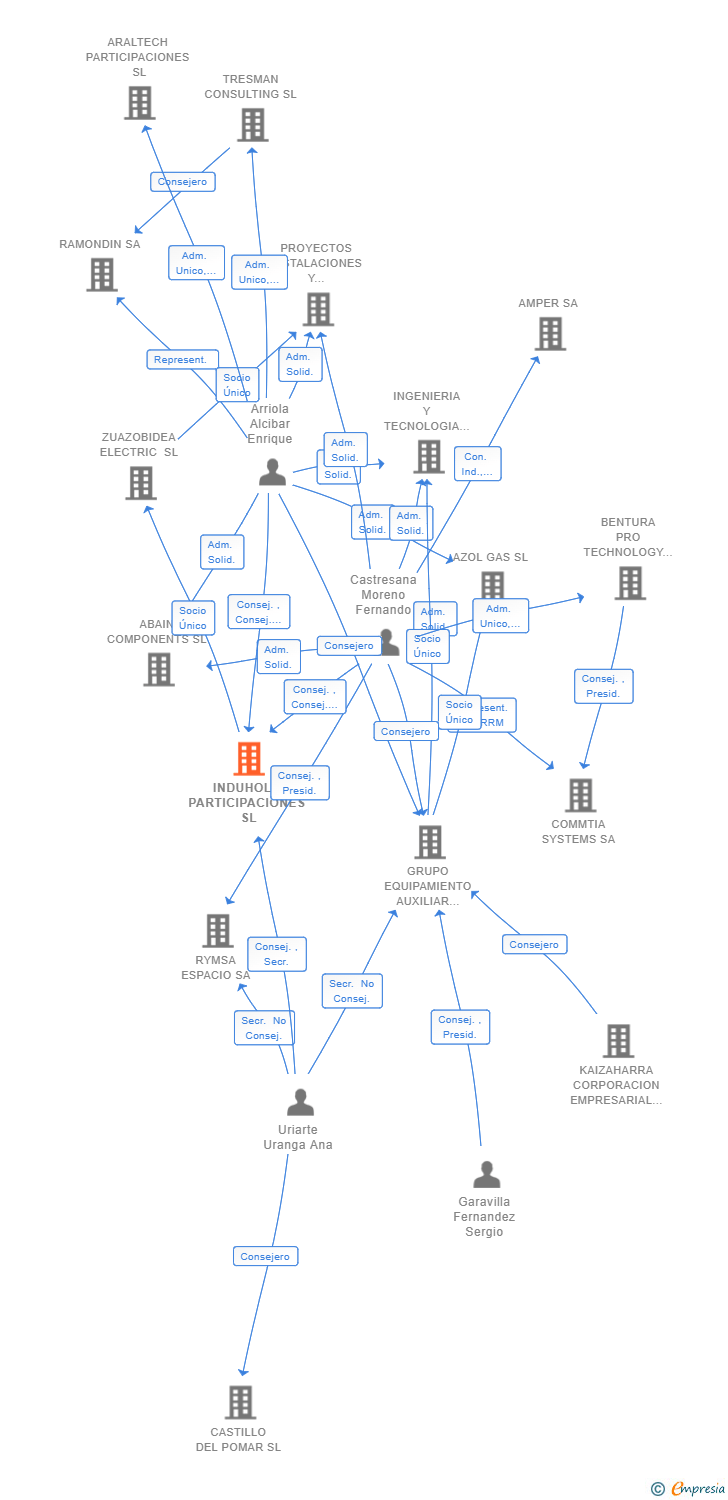 Vinculaciones societarias de INDUHOLD PARTICIPACIONES SL