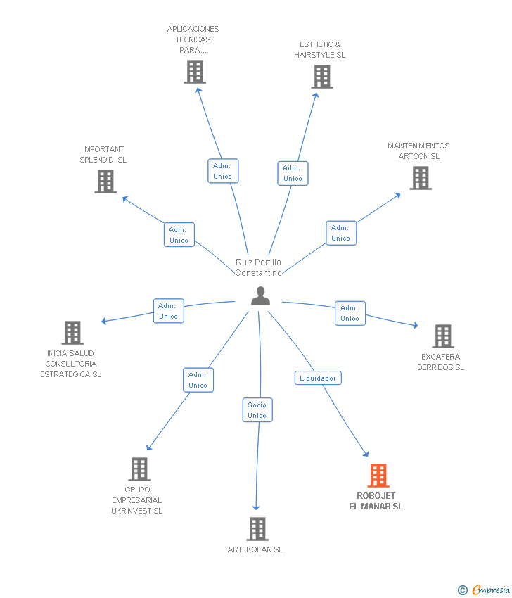Vinculaciones societarias de ROBOJET EL MANAR SL