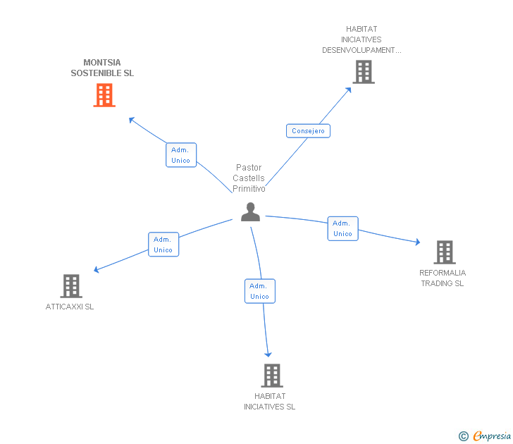 Vinculaciones societarias de MONTSIA SOSTENIBLE SL