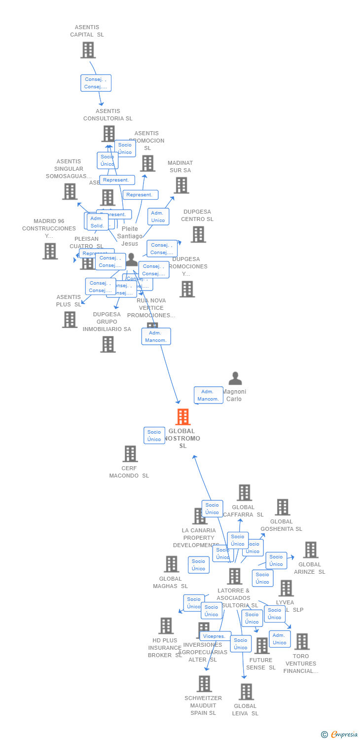 Vinculaciones societarias de GLOBAL NOSTROMO SL