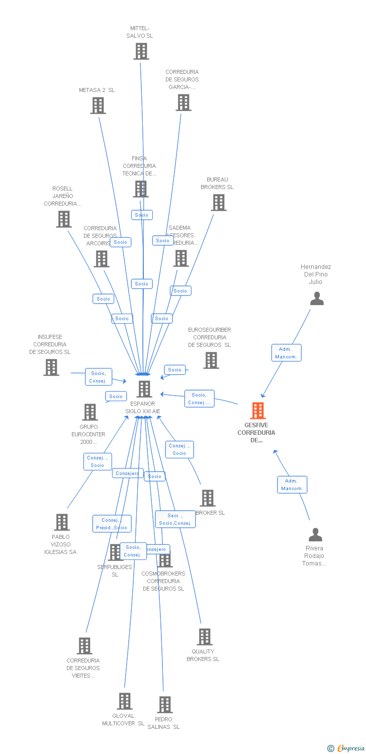 Vinculaciones societarias de GESFIVE SPAIN CONSULTING SL