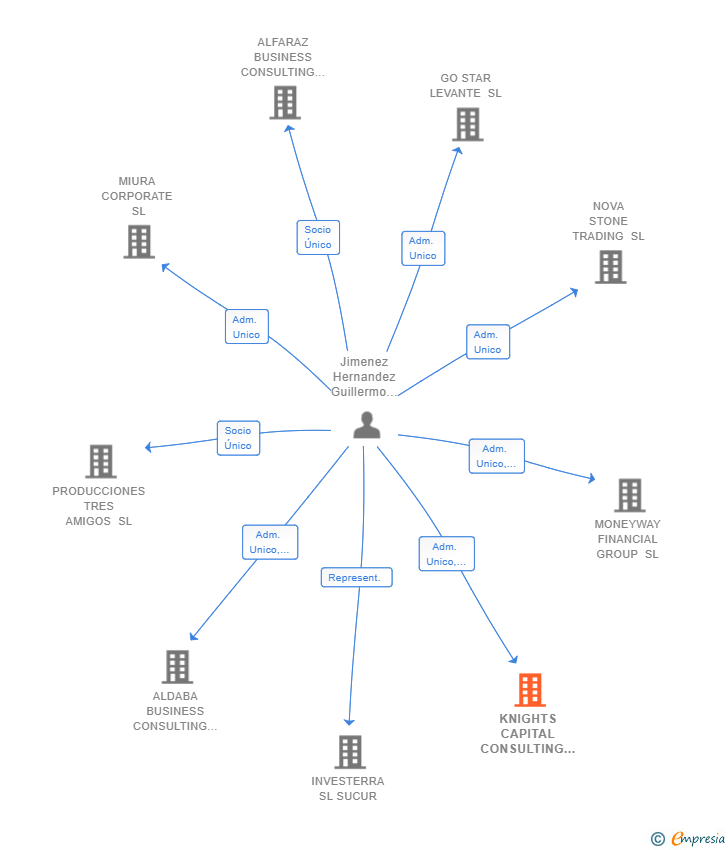 Vinculaciones societarias de KNIGHTS CAPITAL CONSULTING SL