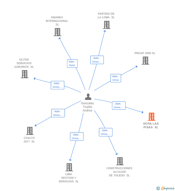 Vinculaciones societarias de HOYA LAS PISAS SL