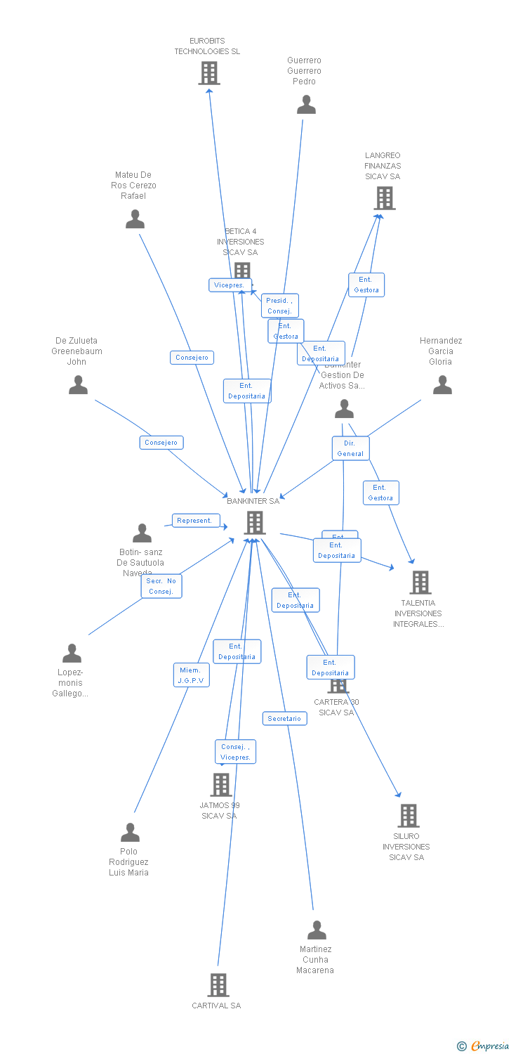 Vinculaciones societarias de INVERCORIA INVERSIONES SICAV SA