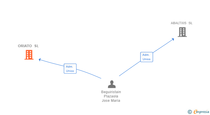 Vinculaciones societarias de ORIATO SL