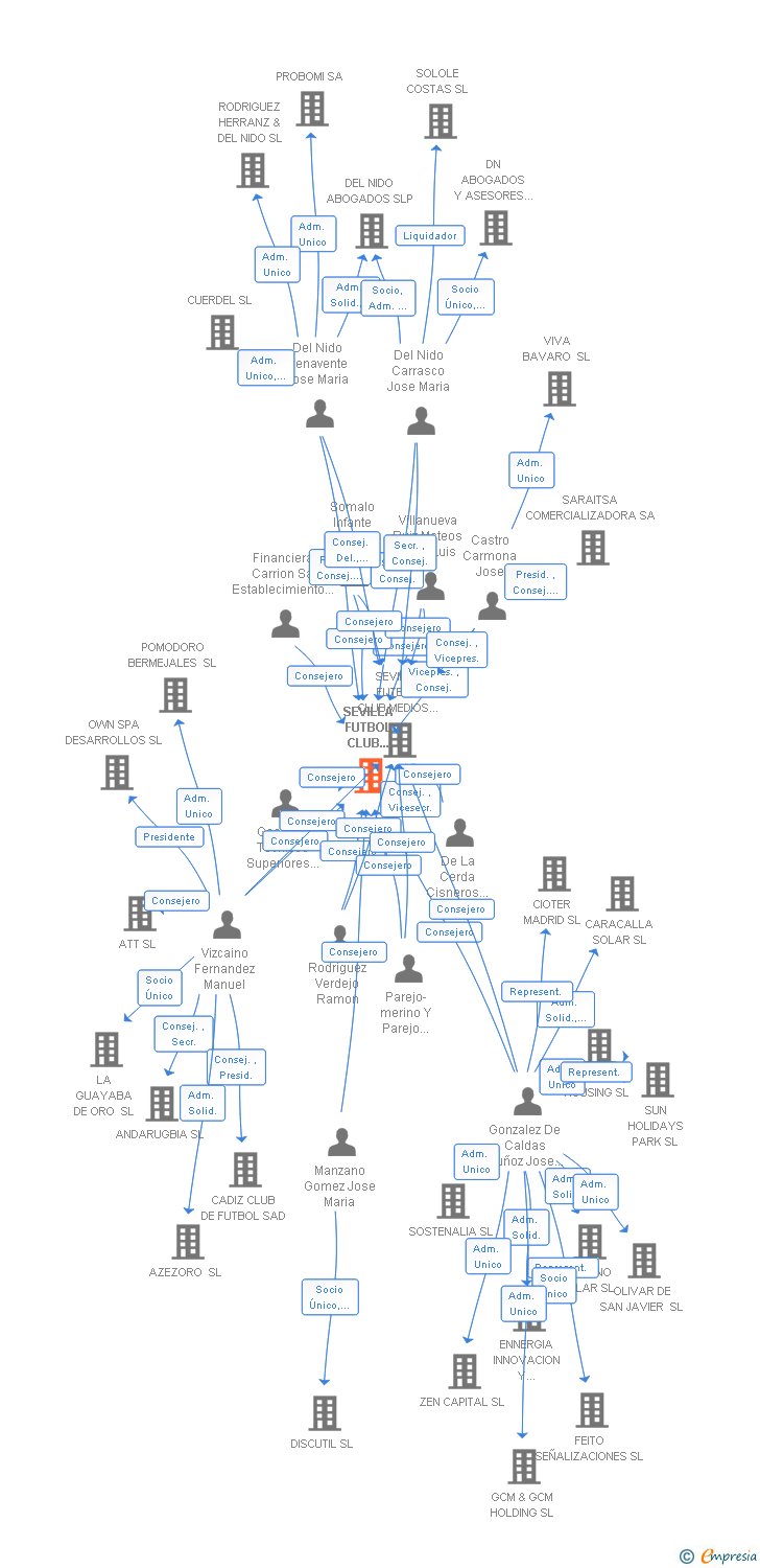 Vinculaciones societarias de SEVILLA FUTBOL CLUB SOCIEDAD DEPORTIVA SAD