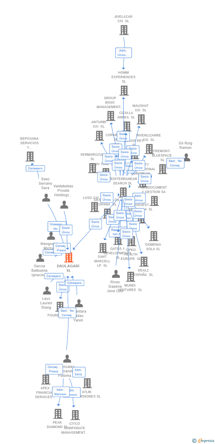Vinculaciones societarias de DAULAGARI SL