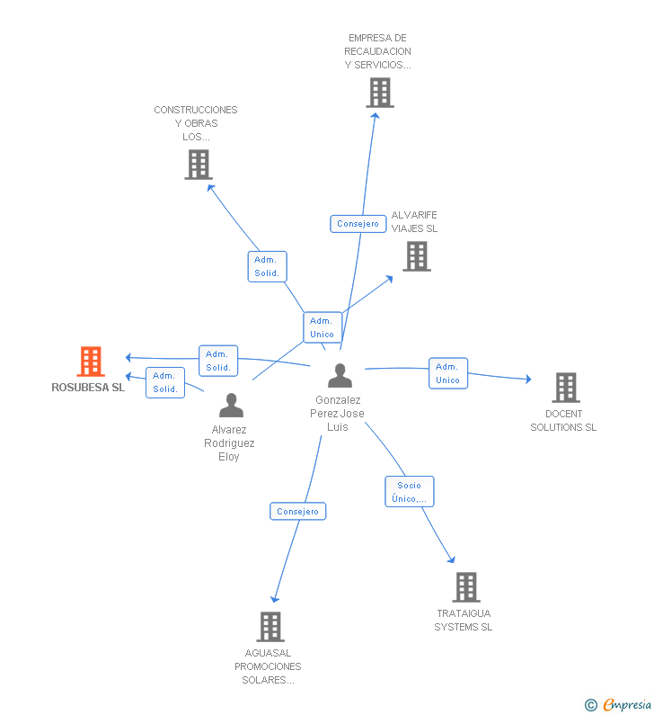 Vinculaciones societarias de ROSUBESA SL