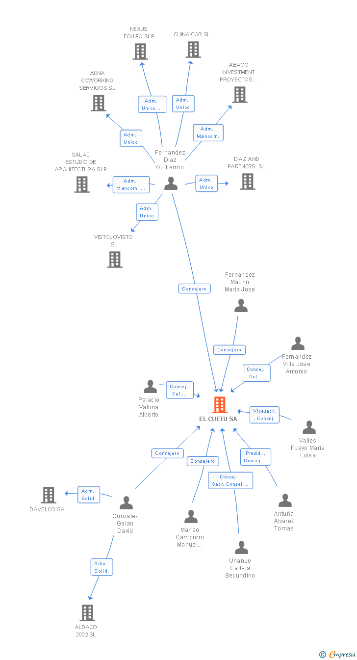 Vinculaciones societarias de EL CUETU SA
