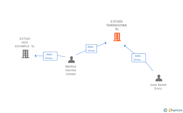 Vinculaciones societarias de ESTUDI TARRAGONA SL