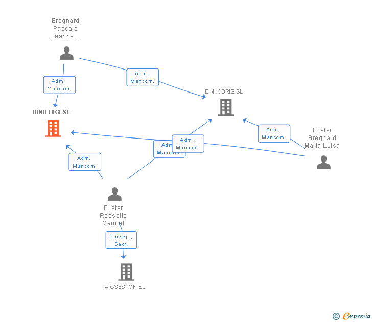 Vinculaciones societarias de BINILUIGI SL