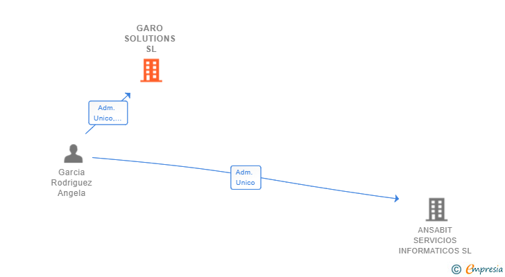 Vinculaciones societarias de GARO SOLUTIONS SL