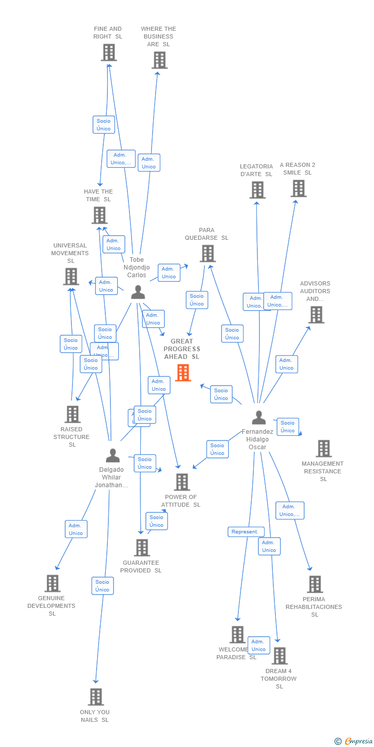 Vinculaciones societarias de GREAT PROGRESS AHEAD SL