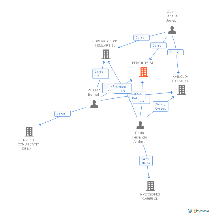 Vinculaciones societarias de PENTA 15 SL