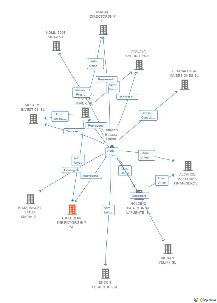Vinculaciones societarias de CALEDON DIRECTORSHIP SL (EXTINGUIDA)