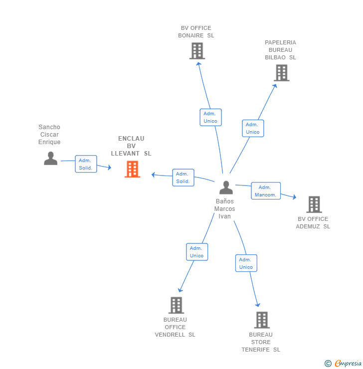 Vinculaciones societarias de ENCLAU BV LLEVANT SL