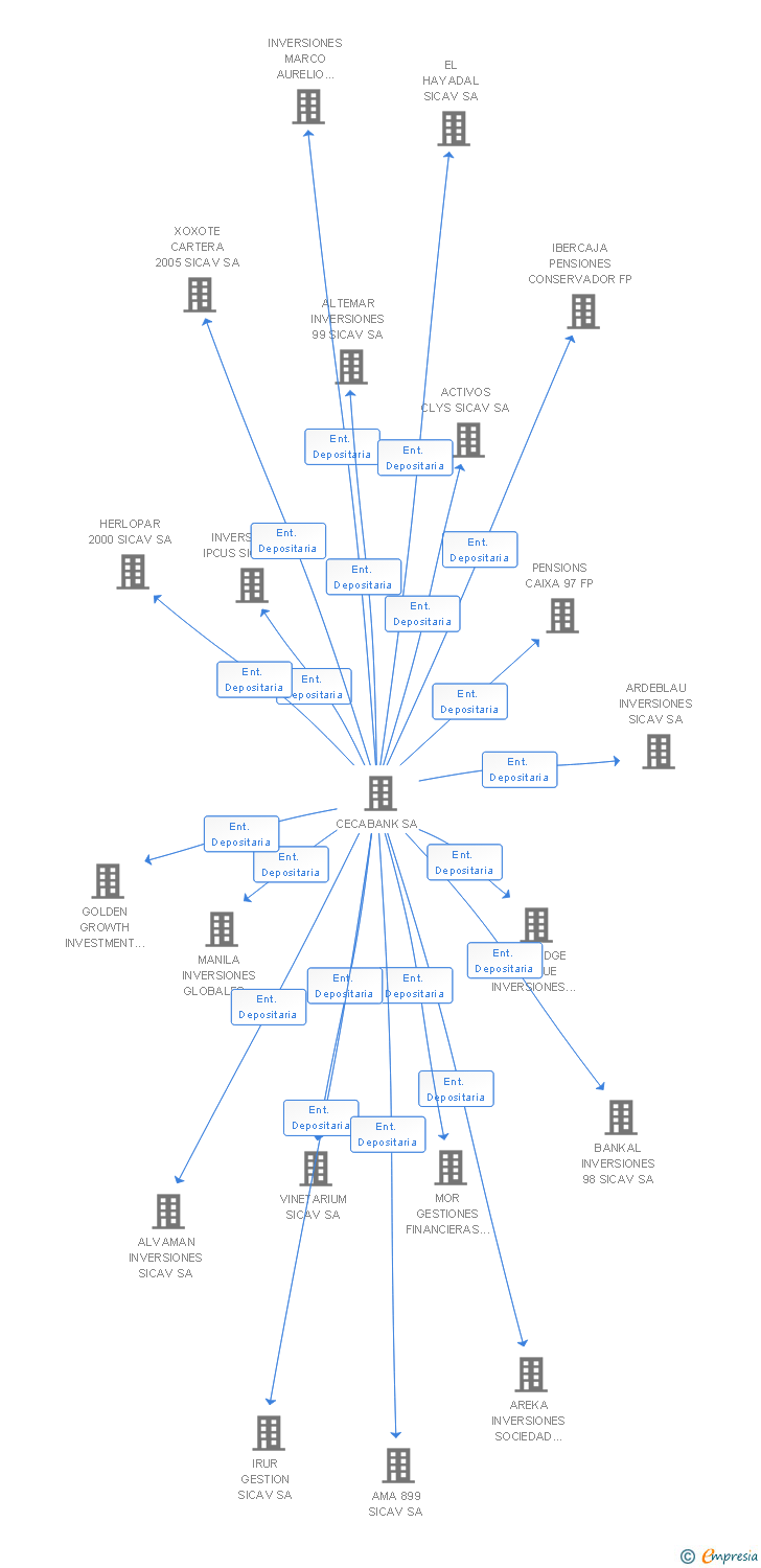 Vinculaciones societarias de INVERSEMA BOLSA SICAV SA