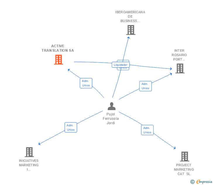 Vinculaciones societarias de ACTIVE TRANSLATION SA