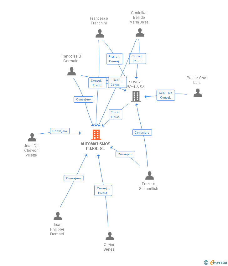 Vinculaciones societarias de AUTOMATISMOS PUJOL SL