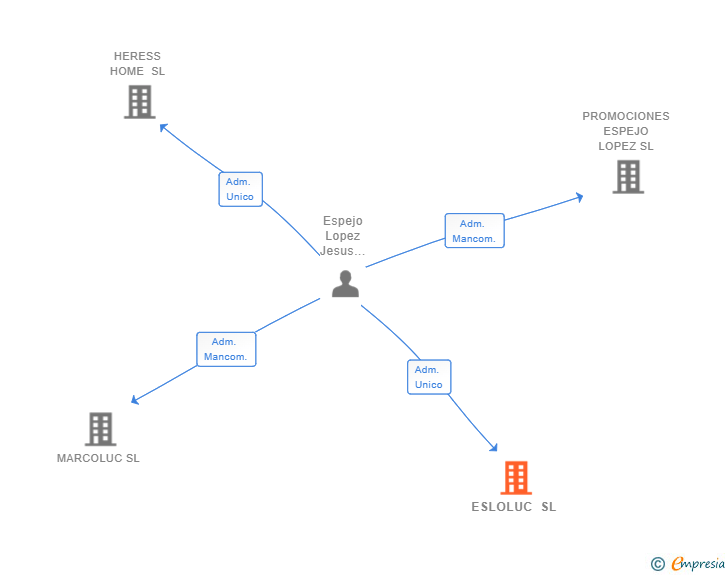 Vinculaciones societarias de ESLOLUC SL