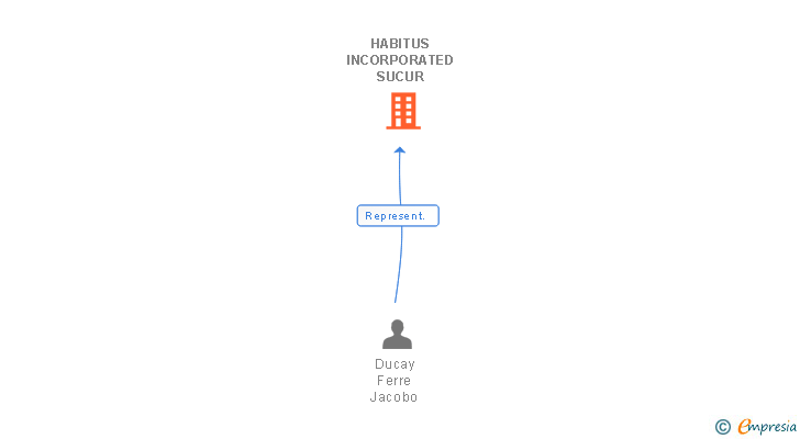 Vinculaciones societarias de HABITUS INCORPORATED SUCUR