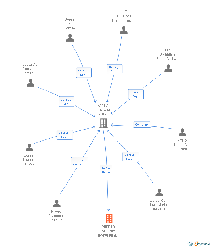 Vinculaciones societarias de PUERTO SHERRY HOTELES & RESORTS SL