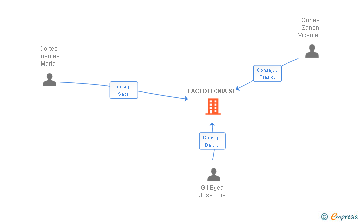 Vinculaciones societarias de LACTOTECNIA SL