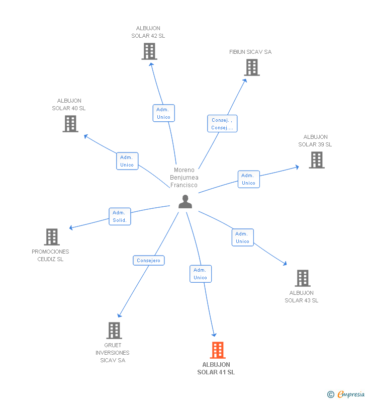Vinculaciones societarias de ALBUJON SOLAR 41 SL
