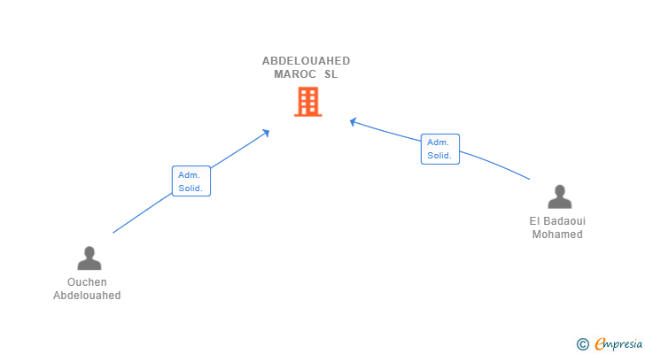 Vinculaciones societarias de ABDELOUAHED MAROC SL