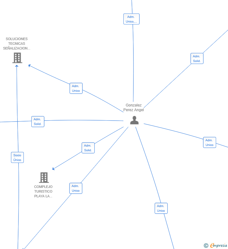 Vinculaciones societarias de EKOMERCIA SL