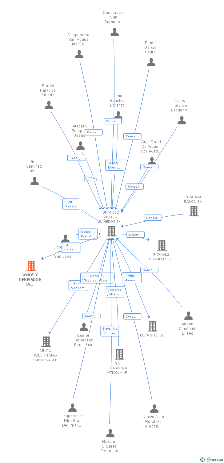 Vinculaciones societarias de VINOS Y DERIVADOS DE ARAGON SL (EXTINGUIDA)