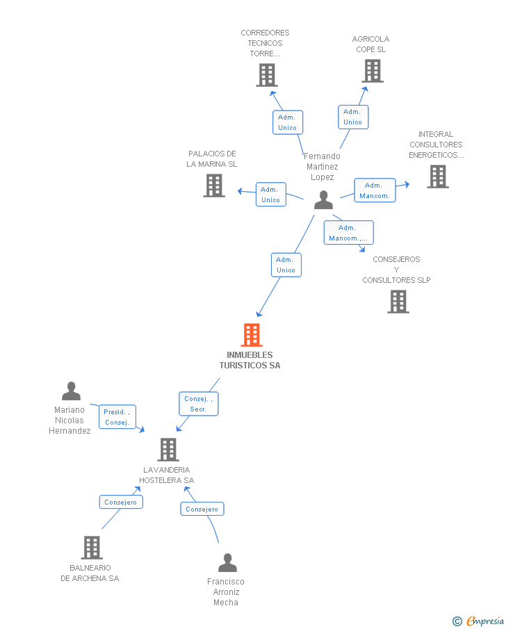 Vinculaciones societarias de INMUEBLES TURISTICOS SA