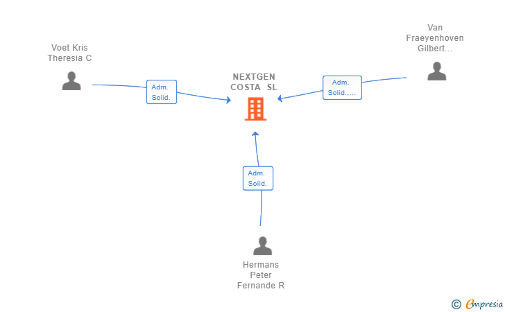 Vinculaciones societarias de NEXTGEN COSTA SL