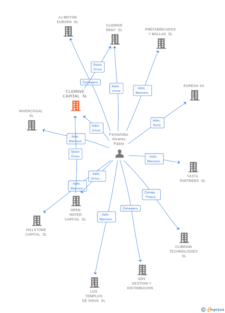 Vinculaciones societarias de CLIDRIVE CAPITAL SL