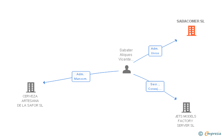 Vinculaciones societarias de SABACOMER SL