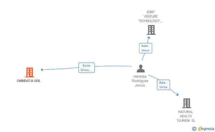 Vinculaciones societarias de OMNIVITA SRL